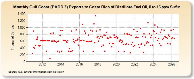 Gulf Coast (PADD 3) Exports to Costa Rica of Distillate Fuel Oil, 0 to 15 ppm Sulfur (Thousand Barrels)