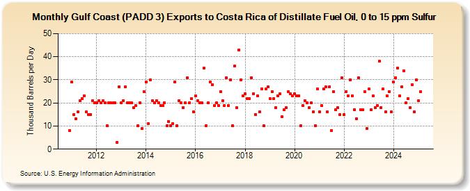 Gulf Coast (PADD 3) Exports to Costa Rica of Distillate Fuel Oil, 0 to 15 ppm Sulfur (Thousand Barrels per Day)