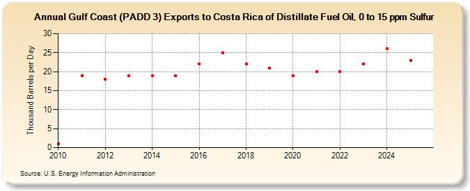 Gulf Coast (PADD 3) Exports to Costa Rica of Distillate Fuel Oil, 0 to 15 ppm Sulfur (Thousand Barrels per Day)