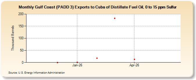 Gulf Coast (PADD 3) Exports to Cuba of Distillate Fuel Oil, 0 to 15 ppm Sulfur (Thousand Barrels)