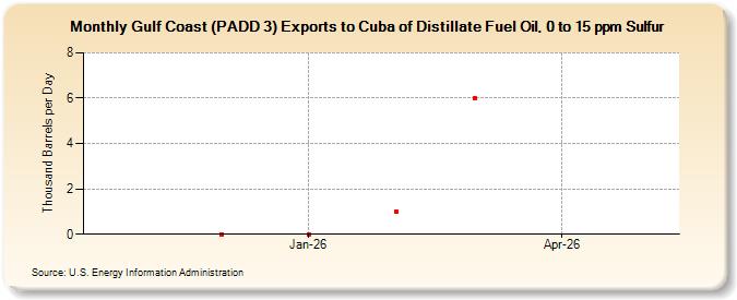 Gulf Coast (PADD 3) Exports to Cuba of Distillate Fuel Oil, 0 to 15 ppm Sulfur (Thousand Barrels per Day)