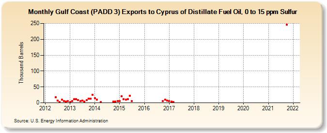 Gulf Coast (PADD 3) Exports to Cyprus of Distillate Fuel Oil, 0 to 15 ppm Sulfur (Thousand Barrels)