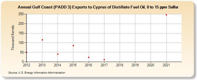 Gulf Coast (PADD 3) Exports to Cyprus of Distillate Fuel Oil, 0 to 15 ppm Sulfur (Thousand Barrels)