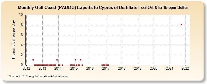 Gulf Coast (PADD 3) Exports to Cyprus of Distillate Fuel Oil, 0 to 15 ppm Sulfur (Thousand Barrels per Day)