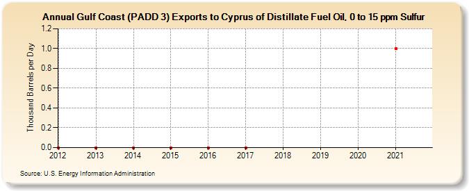 Gulf Coast (PADD 3) Exports to Cyprus of Distillate Fuel Oil, 0 to 15 ppm Sulfur (Thousand Barrels per Day)