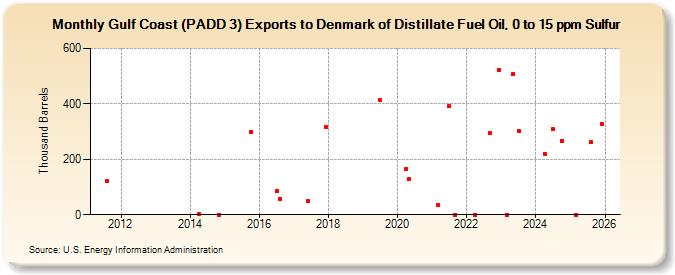 Gulf Coast (PADD 3) Exports to Denmark of Distillate Fuel Oil, 0 to 15 ppm Sulfur (Thousand Barrels)