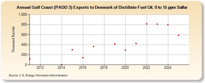 Gulf Coast (PADD 3) Exports to Denmark of Distillate Fuel Oil, 0 to 15 ppm Sulfur (Thousand Barrels)