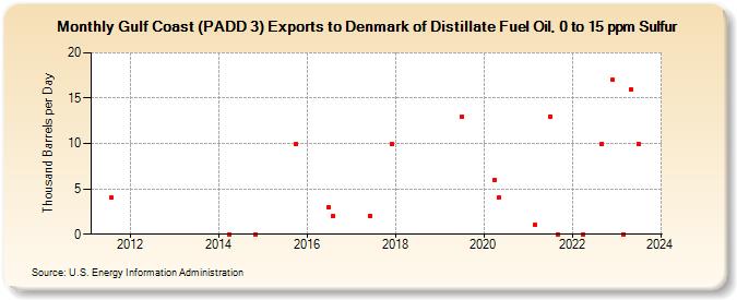 Gulf Coast (PADD 3) Exports to Denmark of Distillate Fuel Oil, 0 to 15 ppm Sulfur (Thousand Barrels per Day)