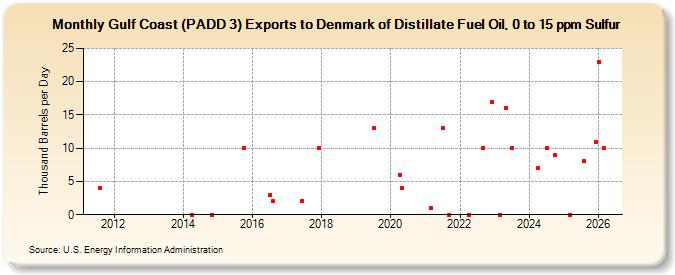 Gulf Coast (PADD 3) Exports to Denmark of Distillate Fuel Oil, 0 to 15 ppm Sulfur (Thousand Barrels per Day)