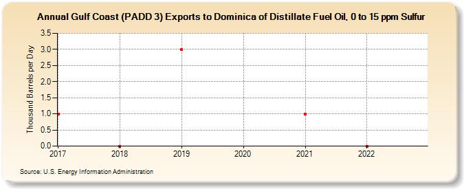 Gulf Coast (PADD 3) Exports to Dominica of Distillate Fuel Oil, 0 to 15 ppm Sulfur (Thousand Barrels per Day)