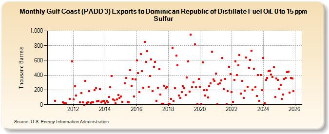Gulf Coast (PADD 3) Exports to Dominican Republic of Distillate Fuel Oil, 0 to 15 ppm Sulfur (Thousand Barrels)