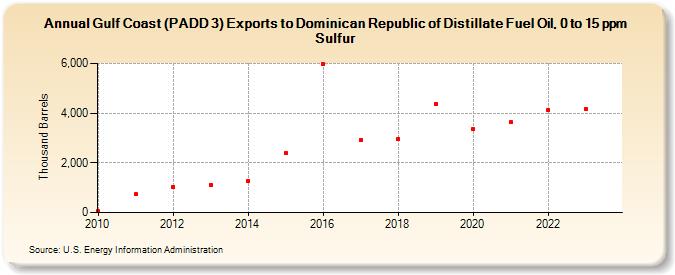 Gulf Coast (PADD 3) Exports to Dominican Republic of Distillate Fuel Oil, 0 to 15 ppm Sulfur (Thousand Barrels)