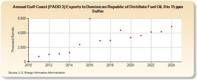 Gulf Coast (PADD 3) Exports to Dominican Republic of Distillate Fuel Oil, 0 to 15 ppm Sulfur (Thousand Barrels)