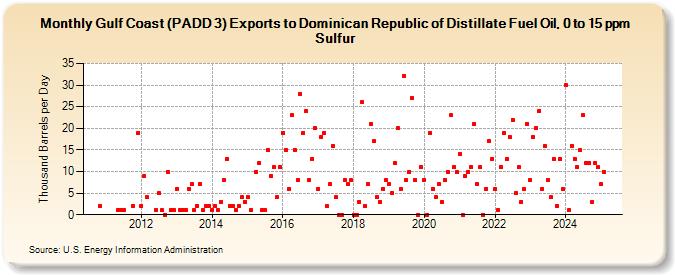 Gulf Coast (PADD 3) Exports to Dominican Republic of Distillate Fuel Oil, 0 to 15 ppm Sulfur (Thousand Barrels per Day)