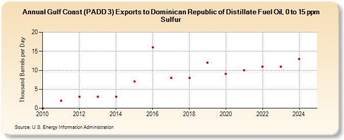 Gulf Coast (PADD 3) Exports to Dominican Republic of Distillate Fuel Oil, 0 to 15 ppm Sulfur (Thousand Barrels per Day)