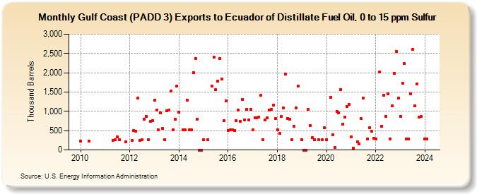Gulf Coast (PADD 3) Exports to Ecuador of Distillate Fuel Oil, 0 to 15 ppm Sulfur (Thousand Barrels)
