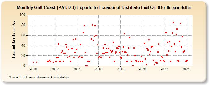Gulf Coast (PADD 3) Exports to Ecuador of Distillate Fuel Oil, 0 to 15 ppm Sulfur (Thousand Barrels per Day)