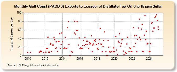 Gulf Coast (PADD 3) Exports to Ecuador of Distillate Fuel Oil, 0 to 15 ppm Sulfur (Thousand Barrels per Day)