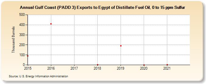 Gulf Coast (PADD 3) Exports to Egypt of Distillate Fuel Oil, 0 to 15 ppm Sulfur (Thousand Barrels)