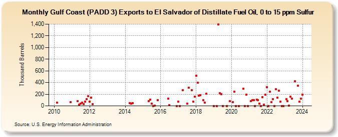 Gulf Coast (PADD 3) Exports to El Salvador of Distillate Fuel Oil, 0 to 15 ppm Sulfur (Thousand Barrels)