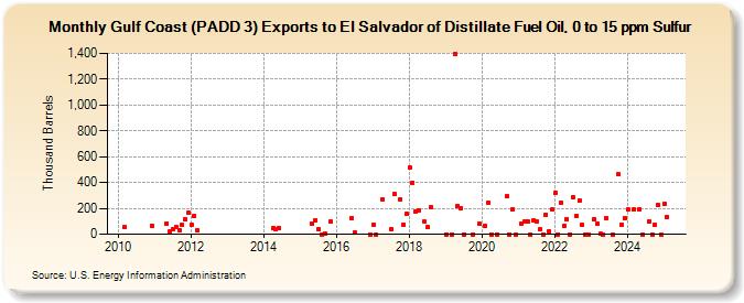 Gulf Coast (PADD 3) Exports to El Salvador of Distillate Fuel Oil, 0 to 15 ppm Sulfur (Thousand Barrels)