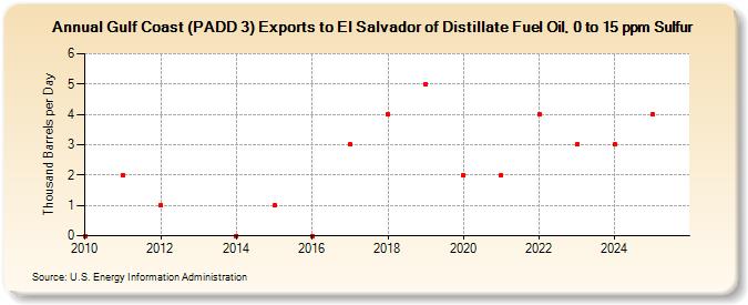 Gulf Coast (PADD 3) Exports to El Salvador of Distillate Fuel Oil, 0 to 15 ppm Sulfur (Thousand Barrels per Day)