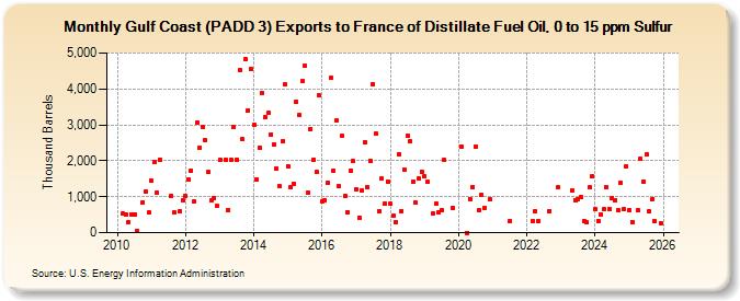 Gulf Coast (PADD 3) Exports to France of Distillate Fuel Oil, 0 to 15 ppm Sulfur (Thousand Barrels)