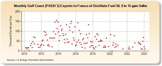 Gulf Coast (PADD 3) Exports to France of Distillate Fuel Oil, 0 to 15 ppm Sulfur (Thousand Barrels per Day)