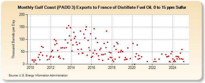 Gulf Coast (PADD 3) Exports to France of Distillate Fuel Oil, 0 to 15 ppm Sulfur (Thousand Barrels per Day)