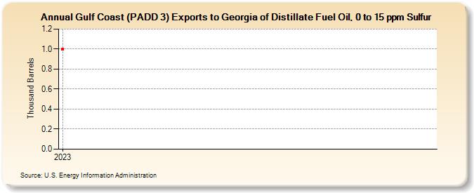 Gulf Coast (PADD 3) Exports to Georgia of Distillate Fuel Oil, 0 to 15 ppm Sulfur (Thousand Barrels)