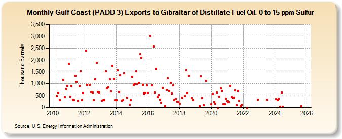 Gulf Coast (PADD 3) Exports to Gibraltar of Distillate Fuel Oil, 0 to 15 ppm Sulfur (Thousand Barrels)