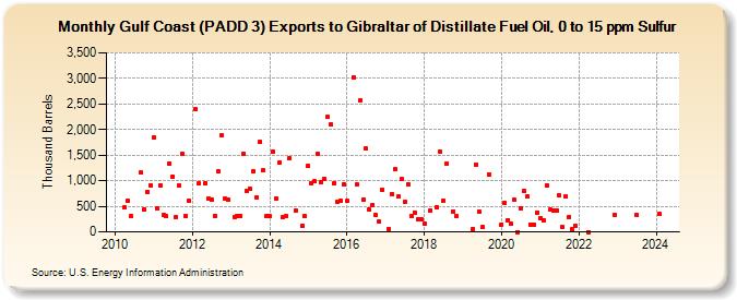 Gulf Coast (PADD 3) Exports to Gibraltar of Distillate Fuel Oil, 0 to 15 ppm Sulfur (Thousand Barrels)