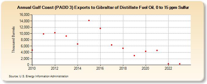 Gulf Coast (PADD 3) Exports to Gibraltar of Distillate Fuel Oil, 0 to 15 ppm Sulfur (Thousand Barrels)