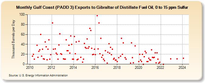 Gulf Coast (PADD 3) Exports to Gibraltar of Distillate Fuel Oil, 0 to 15 ppm Sulfur (Thousand Barrels per Day)