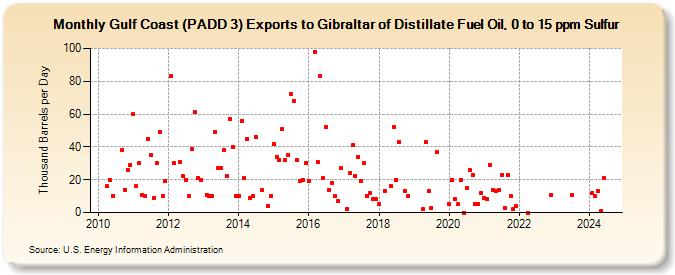 Gulf Coast (PADD 3) Exports to Gibraltar of Distillate Fuel Oil, 0 to 15 ppm Sulfur (Thousand Barrels per Day)