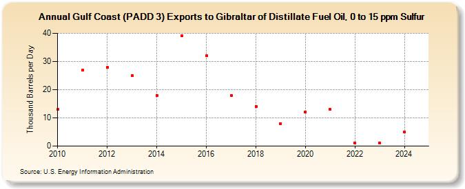 Gulf Coast (PADD 3) Exports to Gibraltar of Distillate Fuel Oil, 0 to 15 ppm Sulfur (Thousand Barrels per Day)