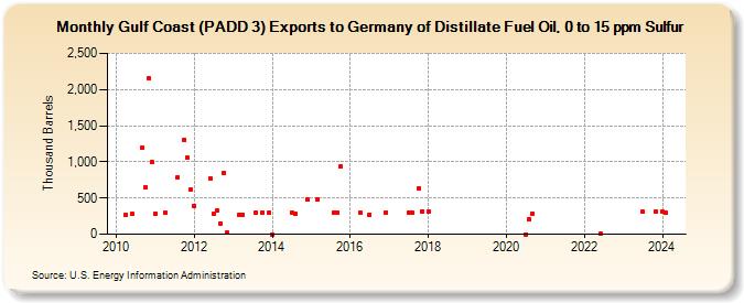 Gulf Coast (PADD 3) Exports to Germany of Distillate Fuel Oil, 0 to 15 ppm Sulfur (Thousand Barrels)