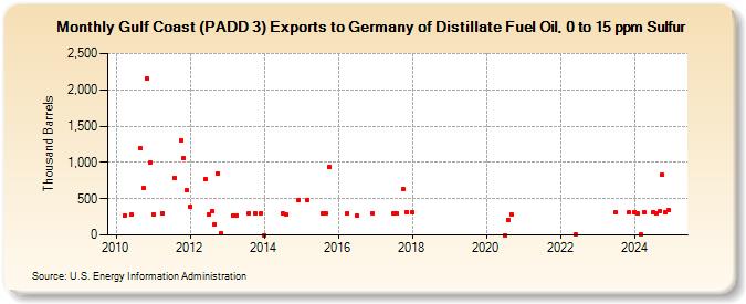 Gulf Coast (PADD 3) Exports to Germany of Distillate Fuel Oil, 0 to 15 ppm Sulfur (Thousand Barrels)