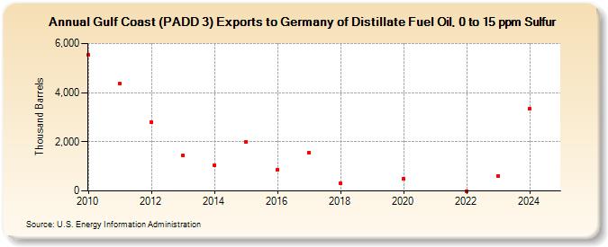 Gulf Coast (PADD 3) Exports to Germany of Distillate Fuel Oil, 0 to 15 ppm Sulfur (Thousand Barrels)