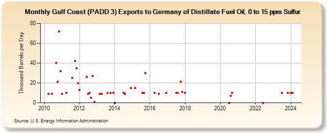 Gulf Coast (PADD 3) Exports to Germany of Distillate Fuel Oil, 0 to 15 ppm Sulfur (Thousand Barrels per Day)