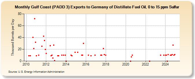 Gulf Coast (PADD 3) Exports to Germany of Distillate Fuel Oil, 0 to 15 ppm Sulfur (Thousand Barrels per Day)