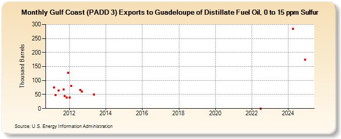 Gulf Coast (PADD 3) Exports to Guadeloupe of Distillate Fuel Oil, 0 to 15 ppm Sulfur (Thousand Barrels)