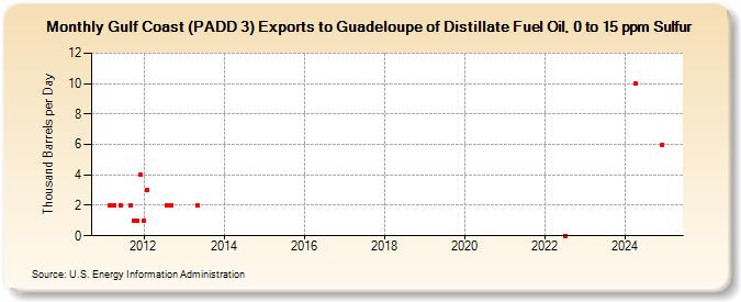 Gulf Coast (PADD 3) Exports to Guadeloupe of Distillate Fuel Oil, 0 to 15 ppm Sulfur (Thousand Barrels per Day)