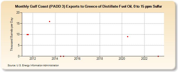 Gulf Coast (PADD 3) Exports to Greece of Distillate Fuel Oil, 0 to 15 ppm Sulfur (Thousand Barrels per Day)