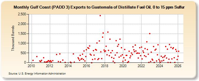 Gulf Coast (PADD 3) Exports to Guatemala of Distillate Fuel Oil, 0 to 15 ppm Sulfur (Thousand Barrels)