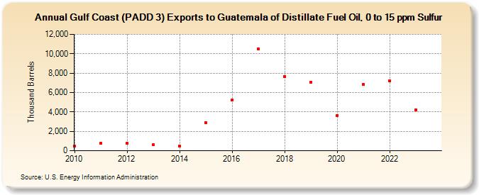 Gulf Coast (PADD 3) Exports to Guatemala of Distillate Fuel Oil, 0 to 15 ppm Sulfur (Thousand Barrels)