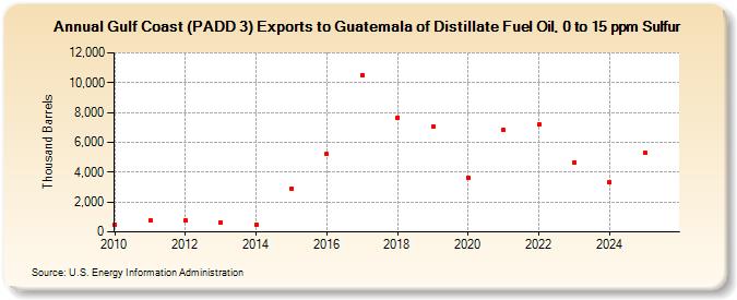 Gulf Coast (PADD 3) Exports to Guatemala of Distillate Fuel Oil, 0 to 15 ppm Sulfur (Thousand Barrels)