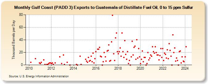Gulf Coast (PADD 3) Exports to Guatemala of Distillate Fuel Oil, 0 to 15 ppm Sulfur (Thousand Barrels per Day)