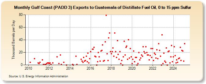 Gulf Coast (PADD 3) Exports to Guatemala of Distillate Fuel Oil, 0 to 15 ppm Sulfur (Thousand Barrels per Day)