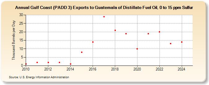 Gulf Coast (PADD 3) Exports to Guatemala of Distillate Fuel Oil, 0 to 15 ppm Sulfur (Thousand Barrels per Day)